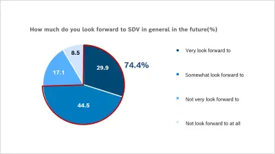 Bosch conducts a survey on peoples' "expectations for software-defined vehicles"