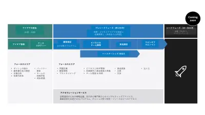 Bosch Business Innovationsのプレシードプログラム