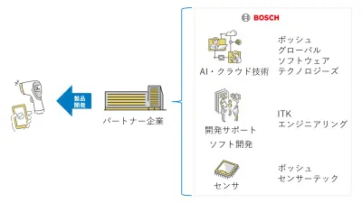 適用事例：ヘルスケア製品、ソリューションの開発 トータルサポート