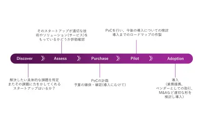 Open Boschのプロセス