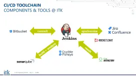 CI/CDツールチェーン / DevOps