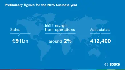 2025年度暫定決算:ボッシュ、困難な2025年度において、将来に向けた道筋を定める