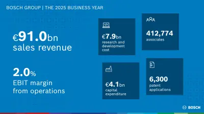 ボッシュ、「戦略2030」で技術革新力を発揮